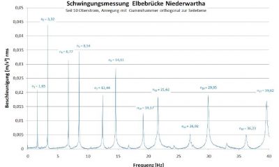 Frequenzspektrum (Beispiel)